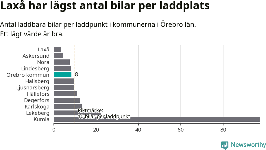 Graf: Antal laddplatser per laddbar bil i Örebro län